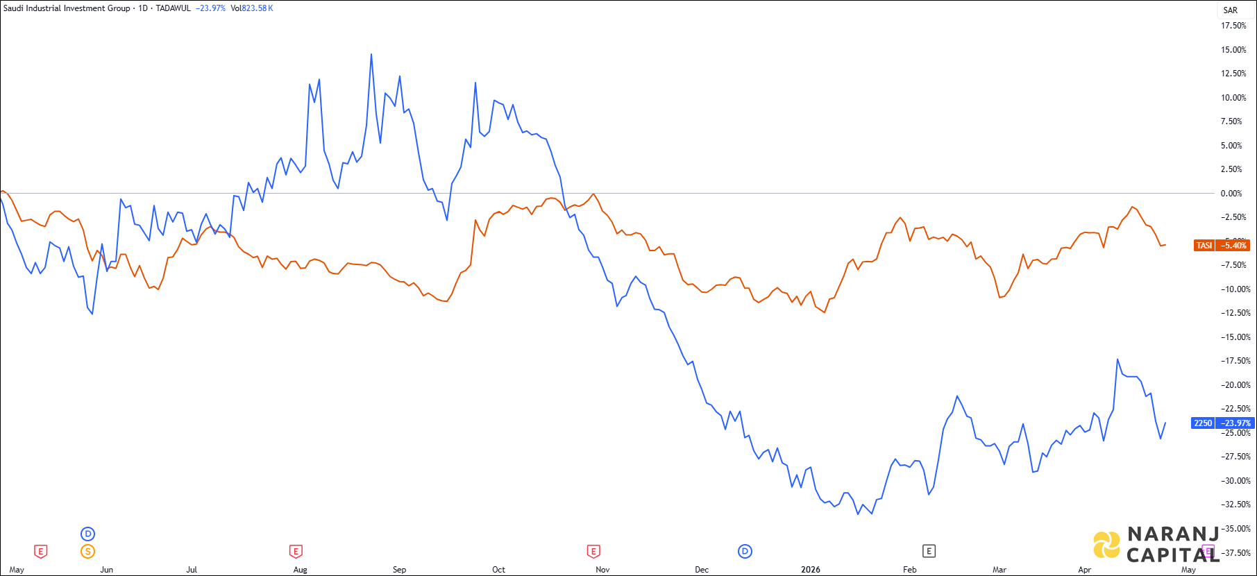 The image highlights Saudi Industrial Investment Group's performance over the last year versus TASI.