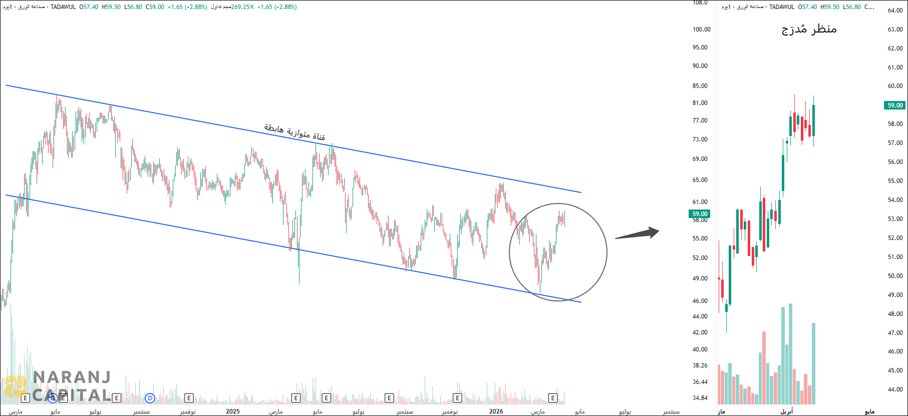 Saudi Paper Manufacturing - Technical Analysis chart on Daily Price and Volume