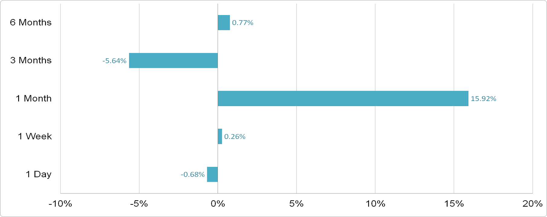 Saudi Paper Manufacturing - Price Performance