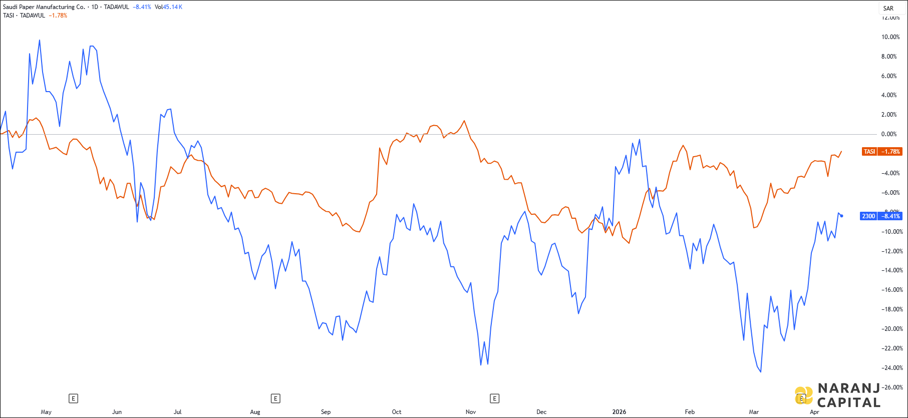 The image highlights Saudi Paper Manufacturing's performance over the last year versus TASI.