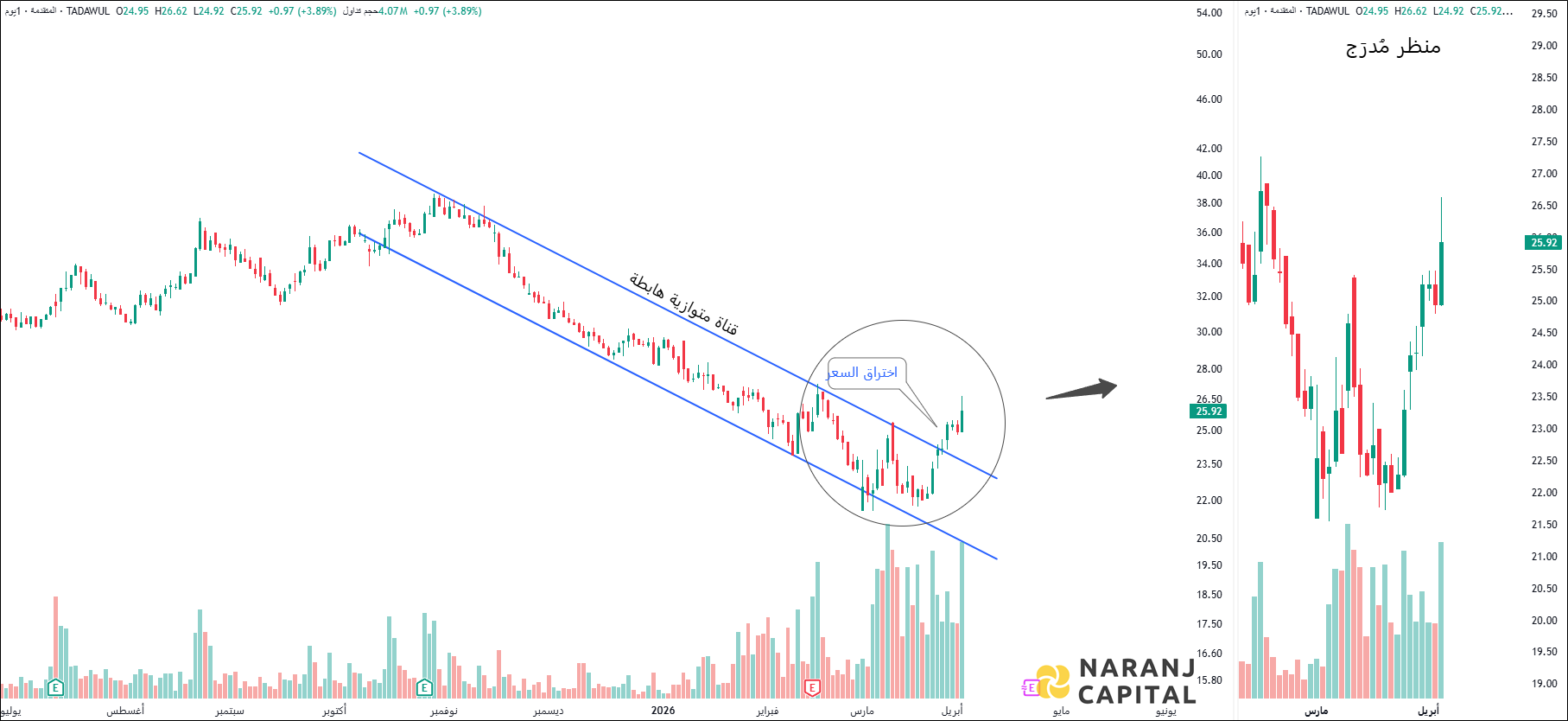 Advanced Petrochemical - Technical Analysis chart on Daily Price and Volume