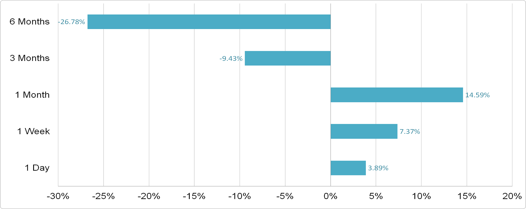 Advanced Petrochemical Company - Price Performance