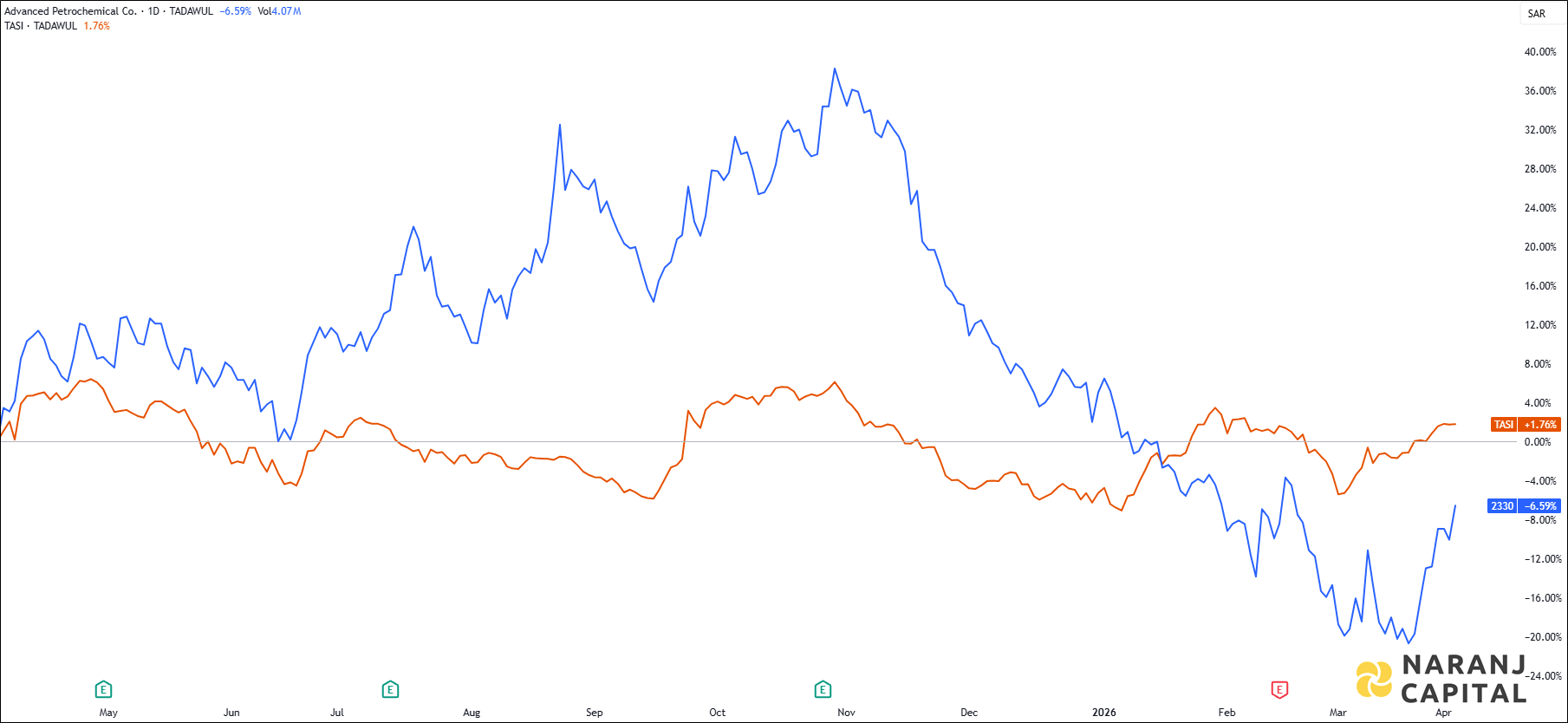The image highlights Advanced Petrochemical Company's performance over the last year versus TASI.