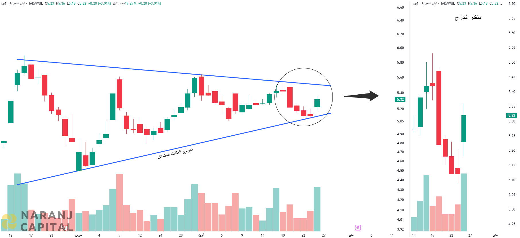Saudi Kayan Petrochemical - Technical Analysis chart on Daily Price and Volume