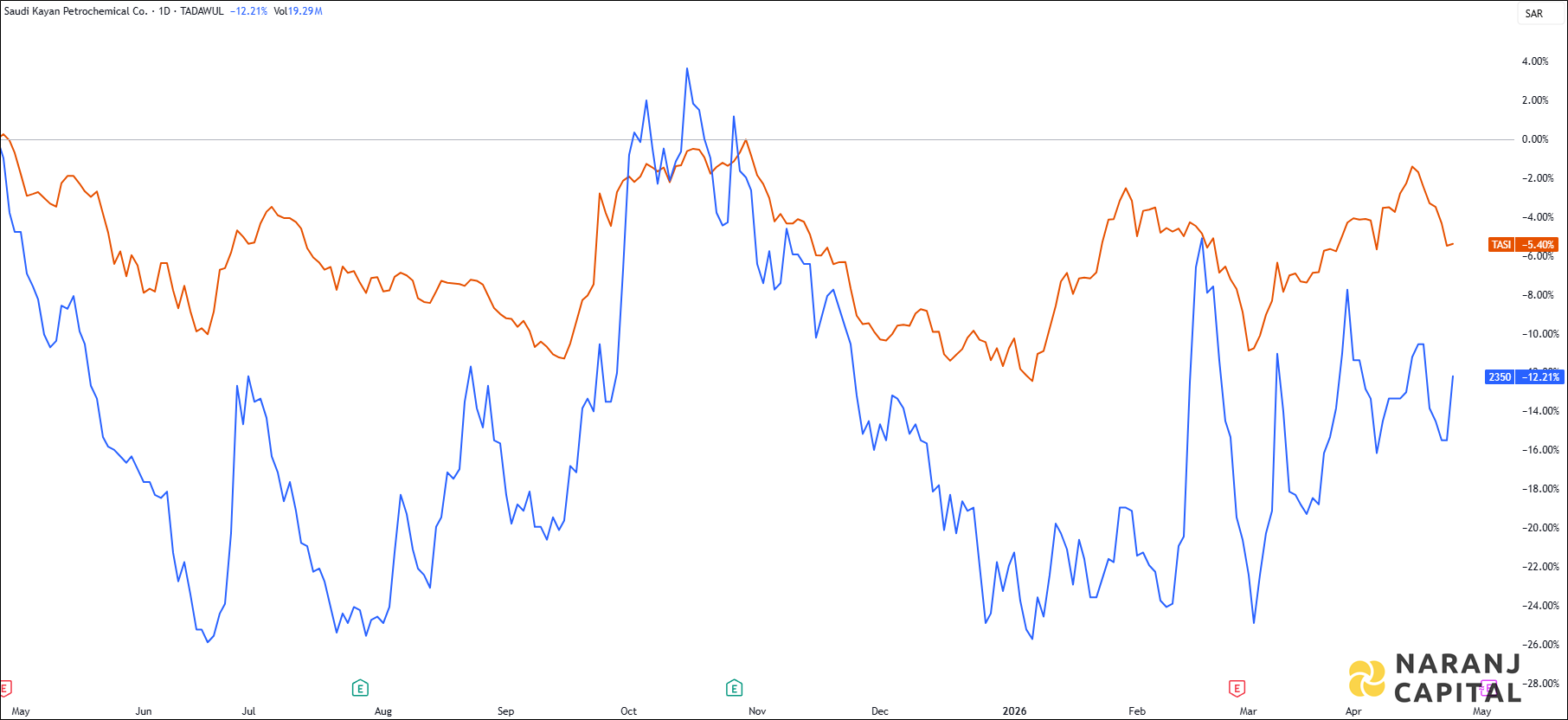 The image highlights Saudi Kayan Petrochemical's performance over the last year versus TASI.