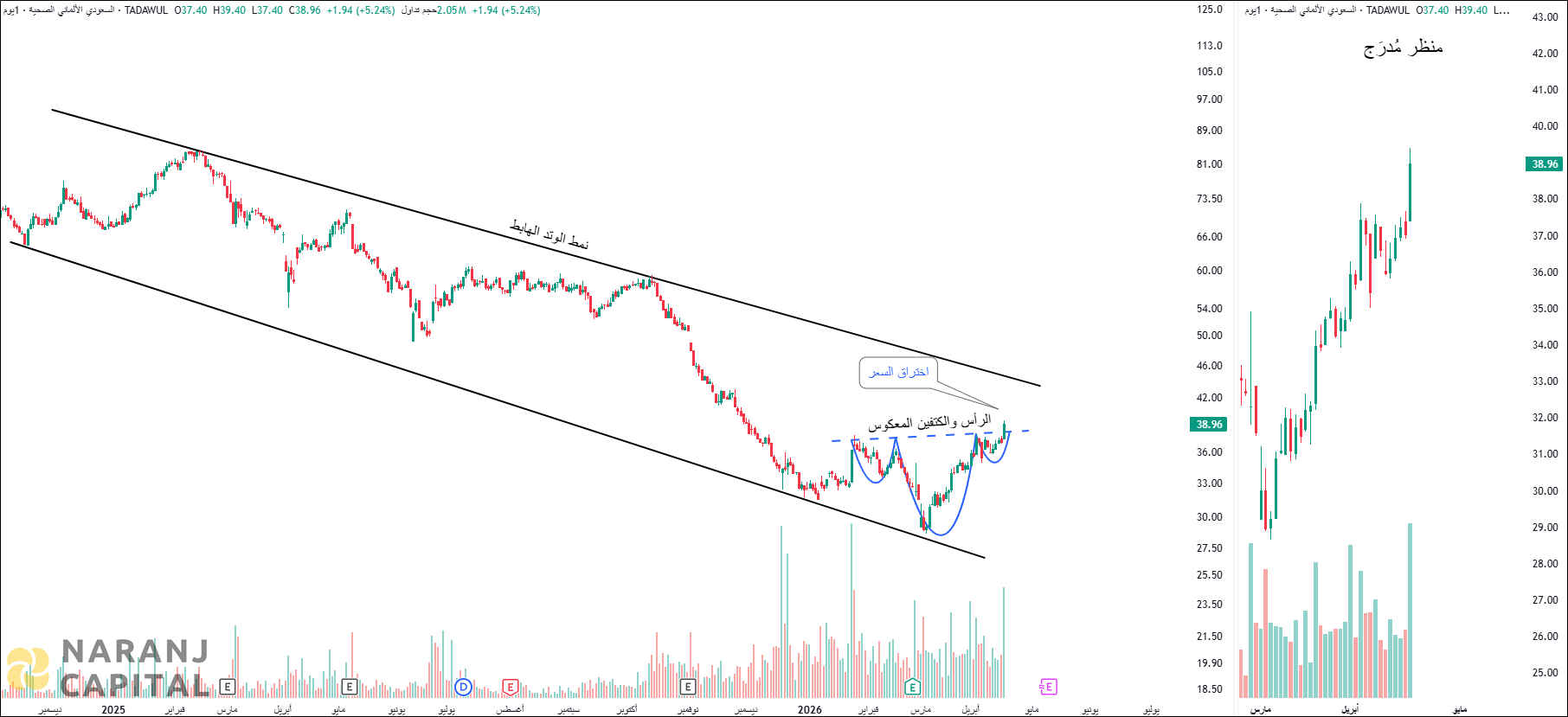 Middle East Healthcare - Daily Technical Analysis