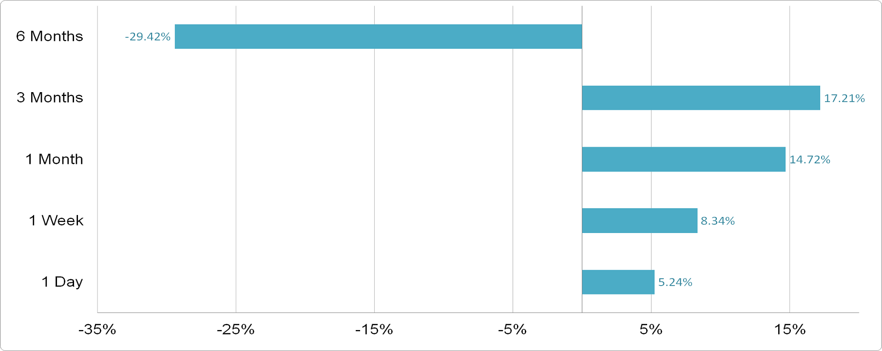Middle East Healthcare - Price Performance