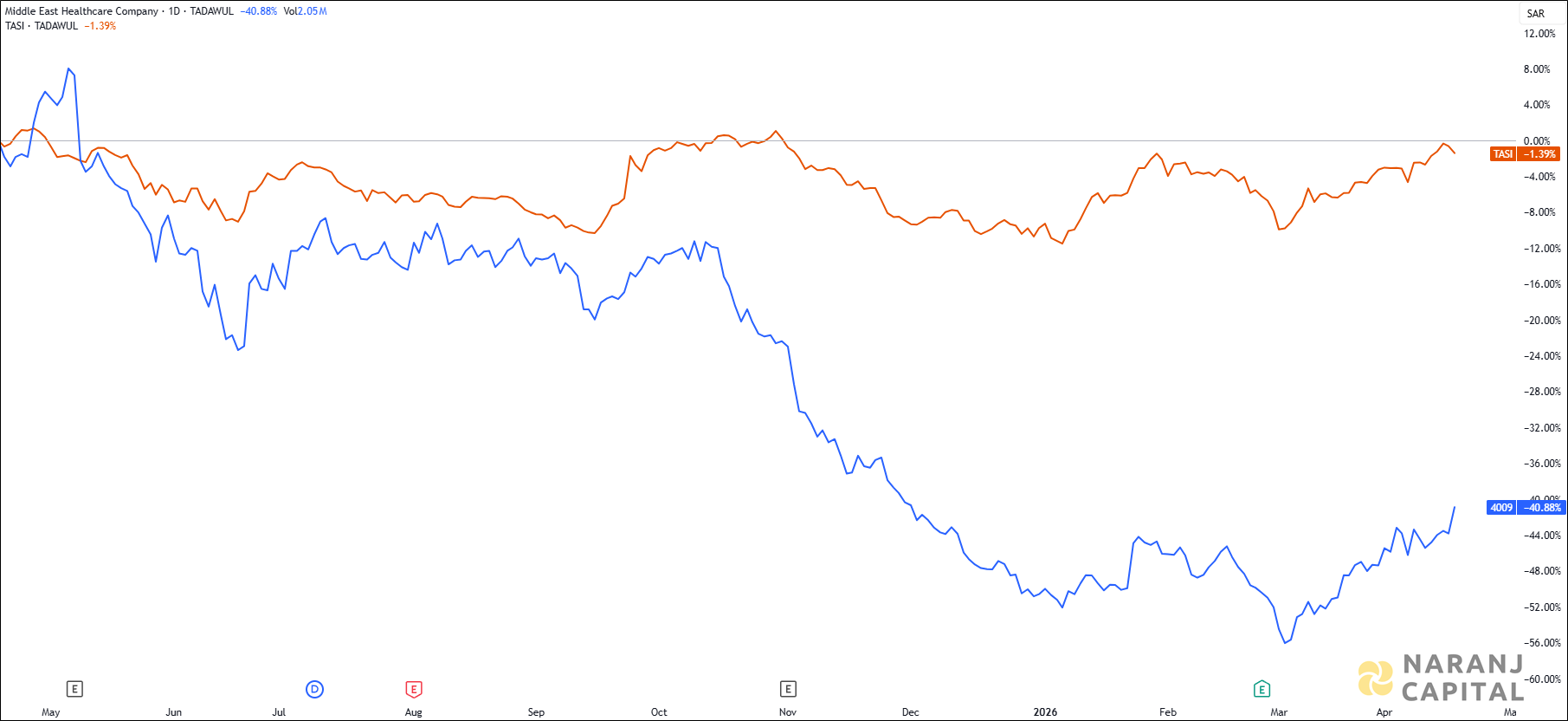 The image highlights Middle East Healthcare Company's performance over the last year versus TASI.
