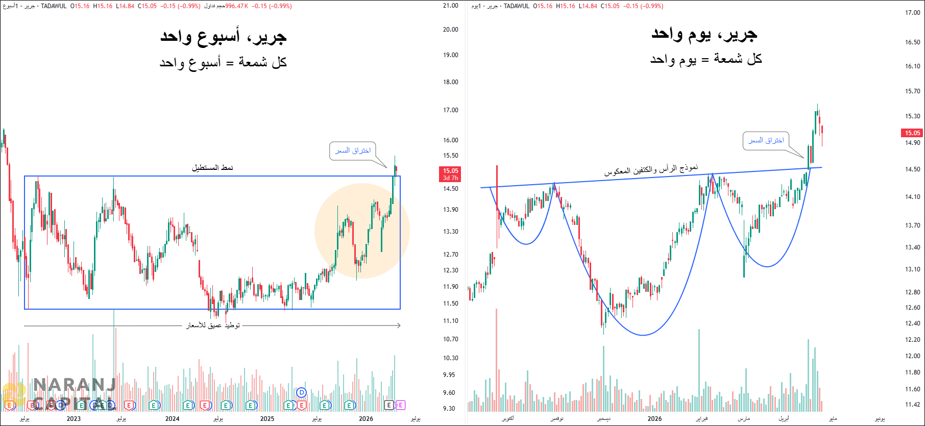 Jarir Marketing - Technical Analysis chart on Daily Price and Volume