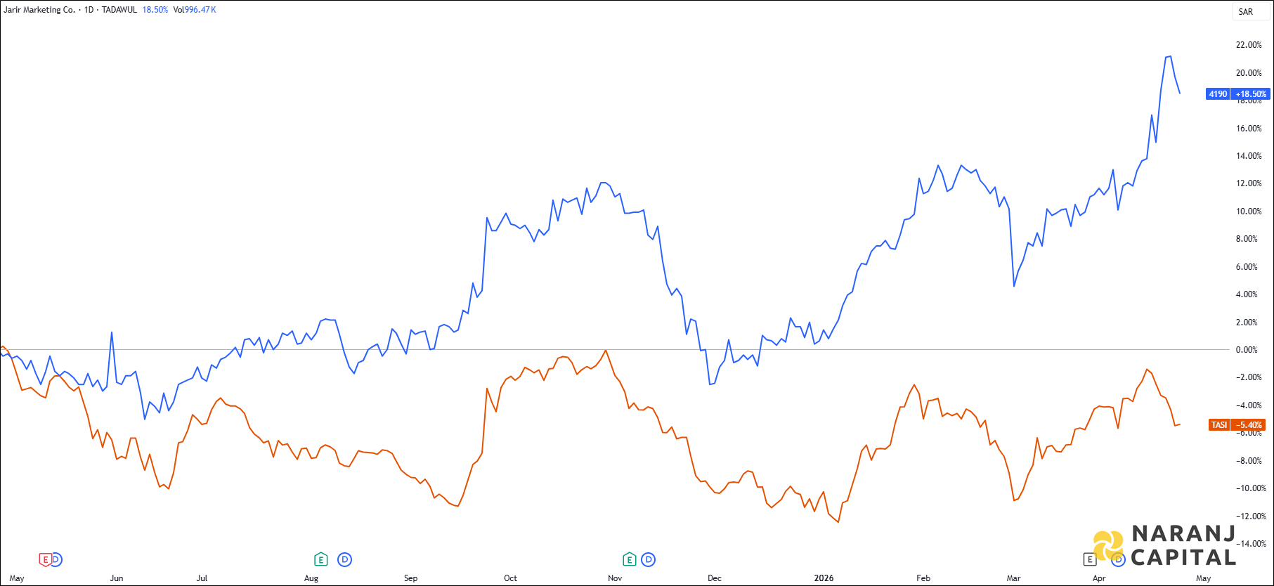 The image highlights Jarir Marketing's performance over the last year versus TASI.