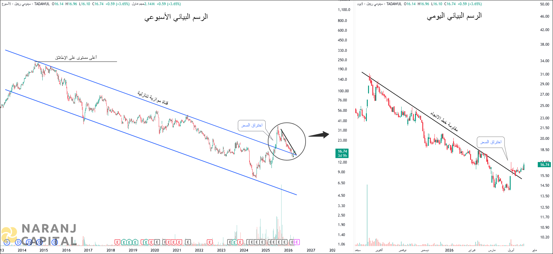AFG International - Daily Technical Analysis