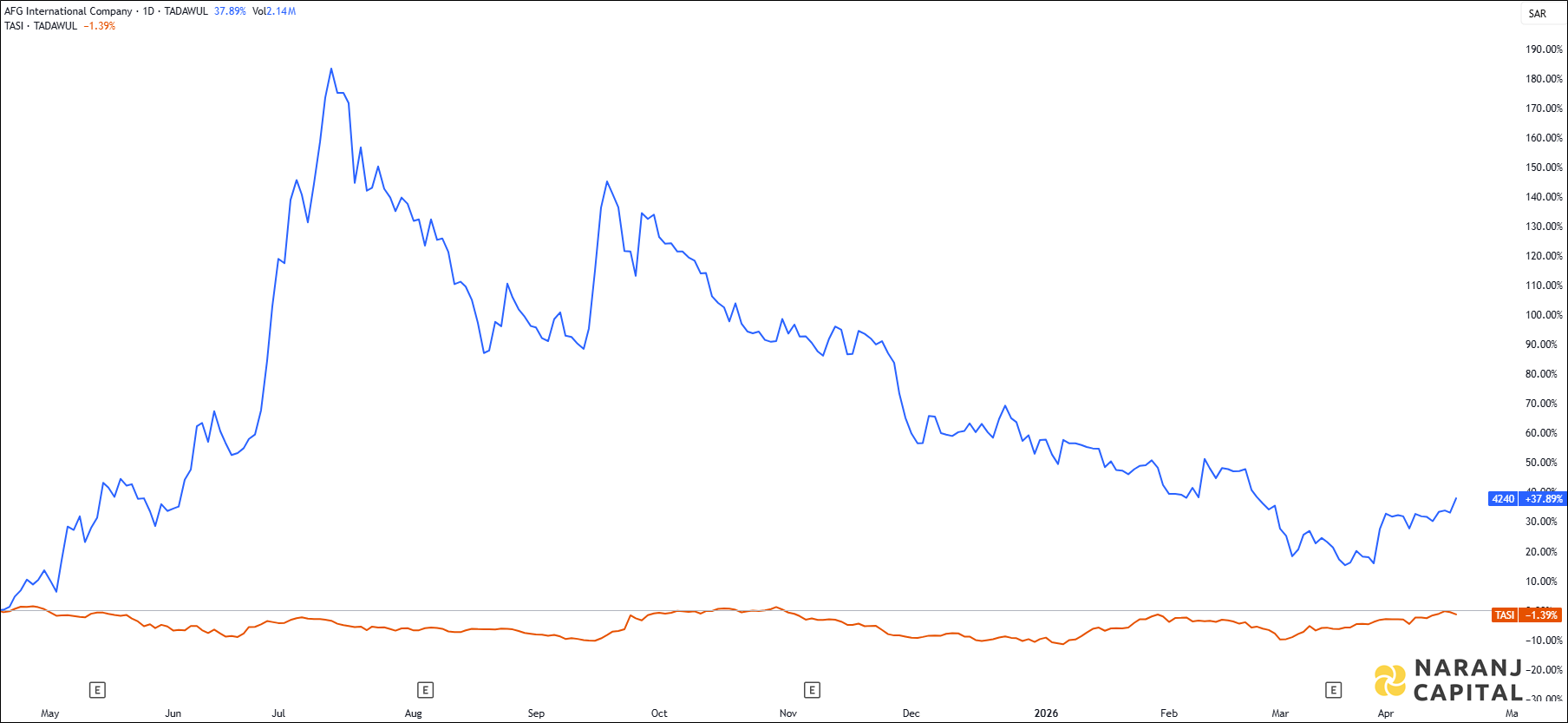 The image highlights AFG International's performance over the last year versus TASI.