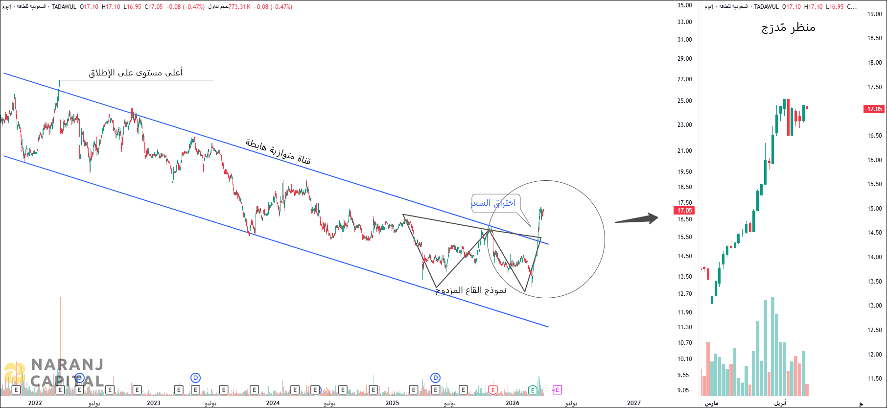 Saudi Energy Company - Technical Analysis chart on Daily Price and Volume