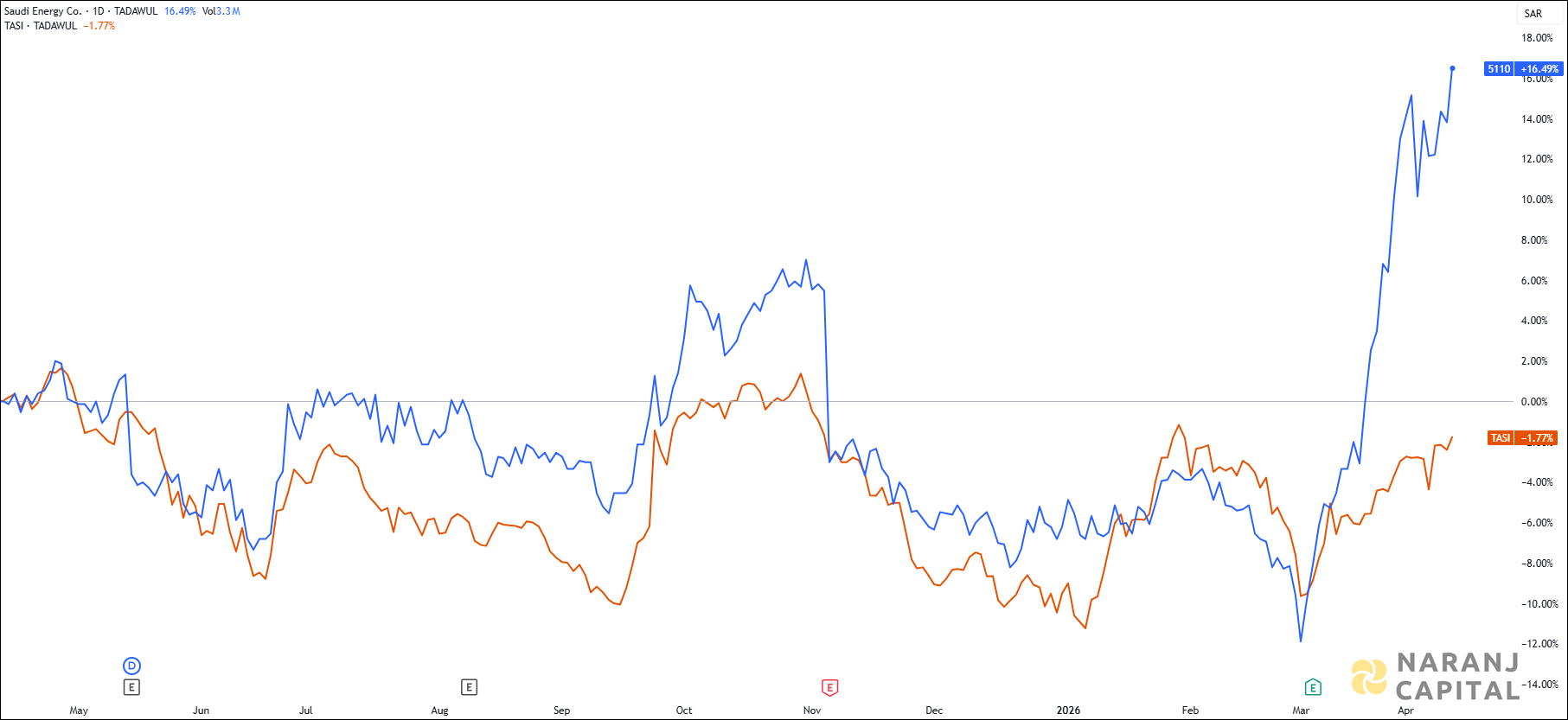 The image highlights Saudi Energy's performance over the last year versus TASI.