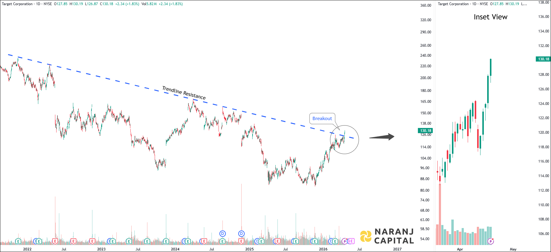 Target Corporation - Daily Technical Analysis