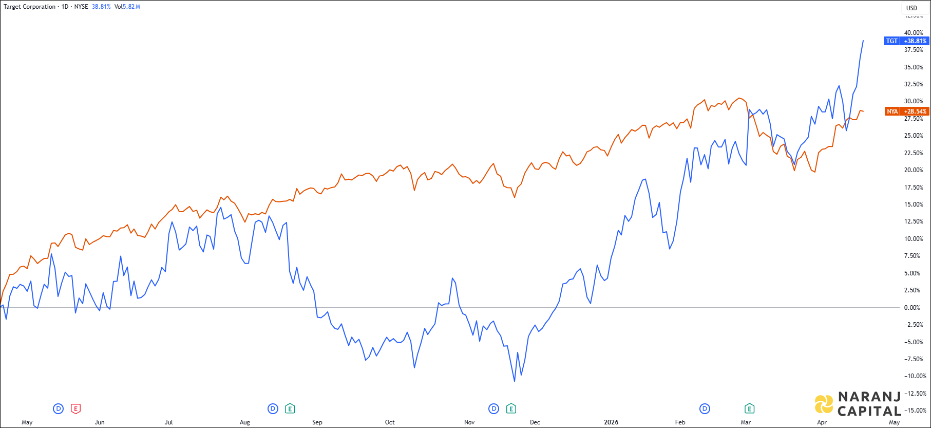The image showcases Target Corporation's 1-year performance relative to NYSE.