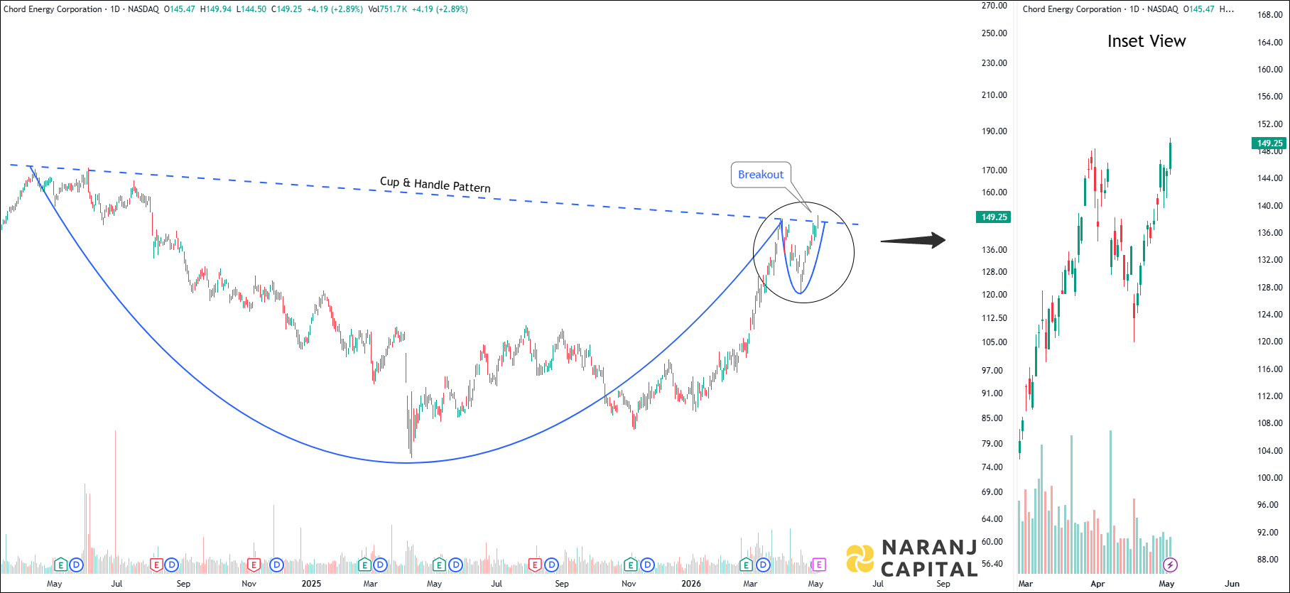 Cord Energy Corporation - Daily Technical Analysis