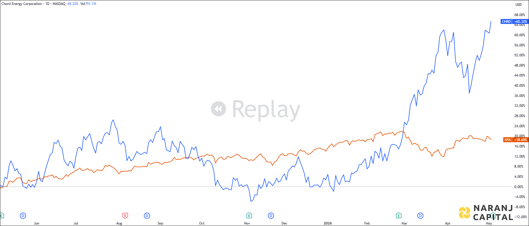 The image showcases Cord Energy Corporation's 1-year performance relative to NASDAQ.