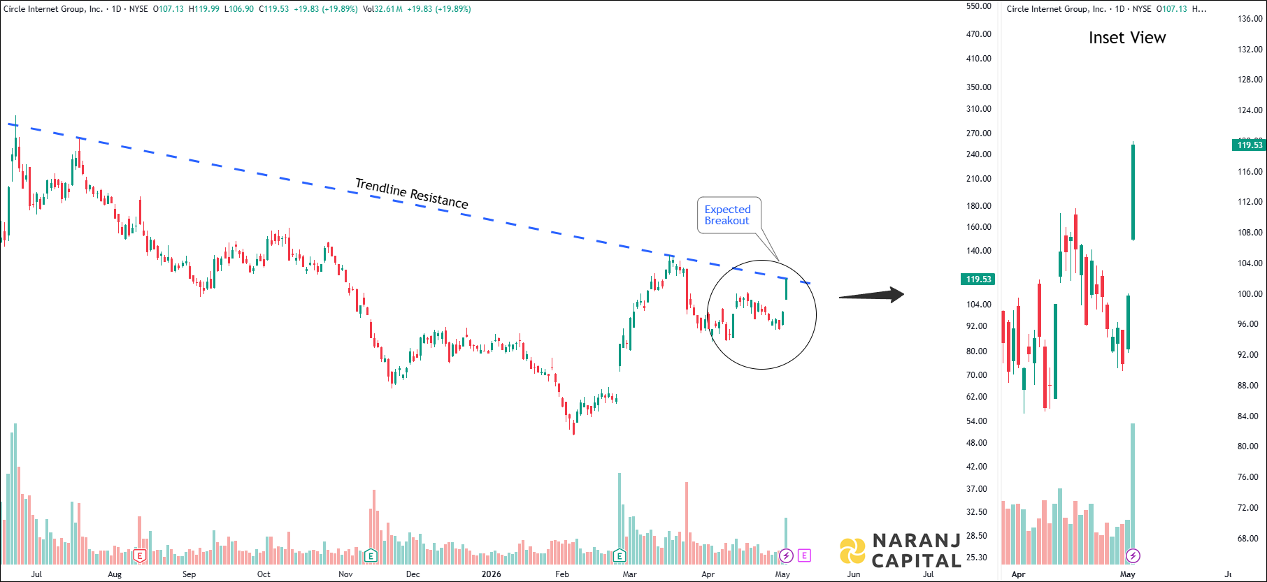 Circle Internet Group - Daily Technical Analysis