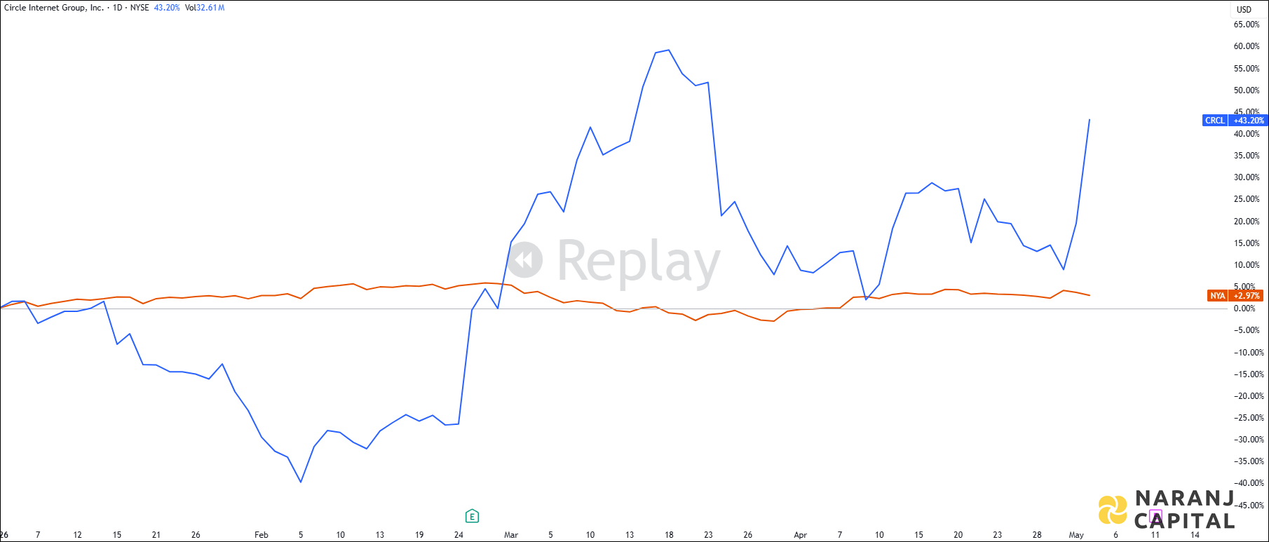 The image showcases Circle Internet Group's 1-year performance relative to NYSE.