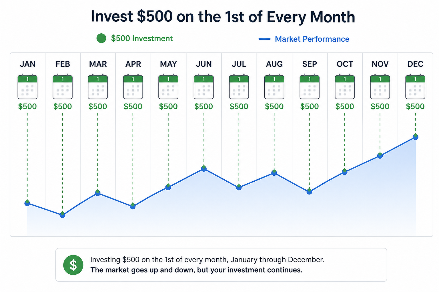 DCA keeps you investing through every market condition