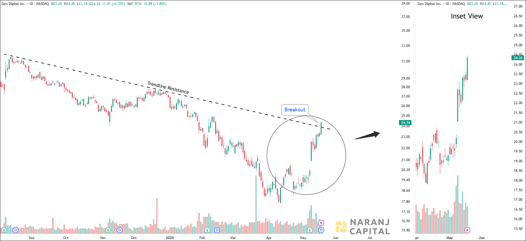 Gen Digital - Daily Technical Analysis