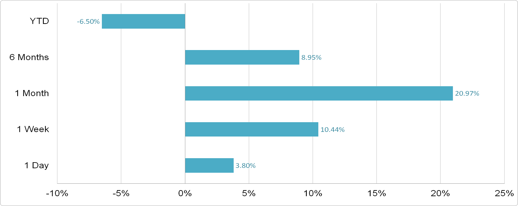 Gen Digital - Price Performance