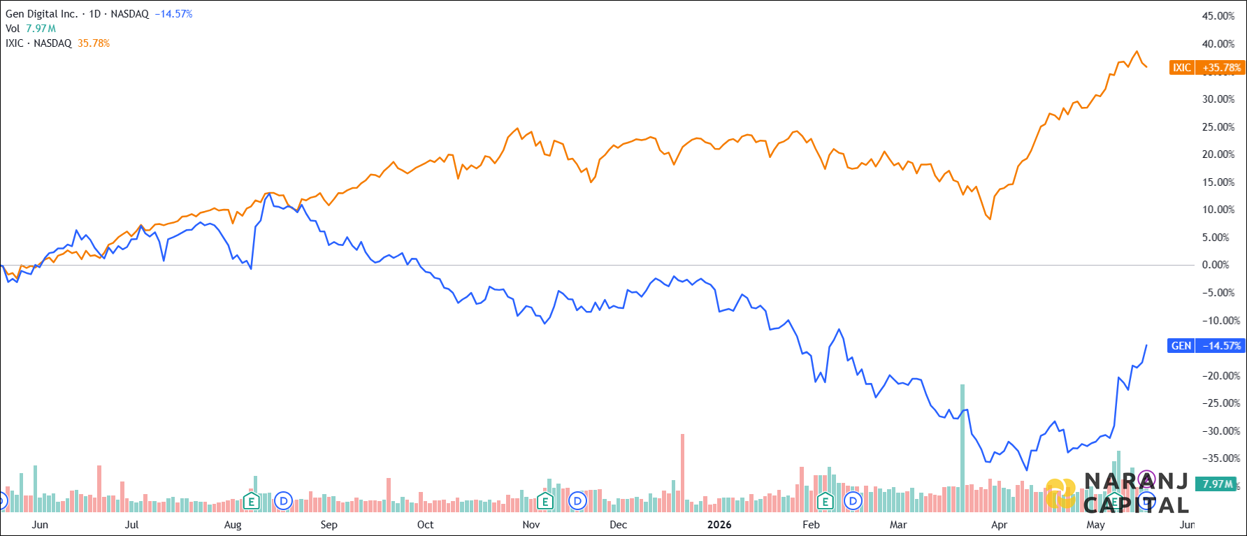 The image showcases Gen Digital's 1-year performance relative to NASDAQ.