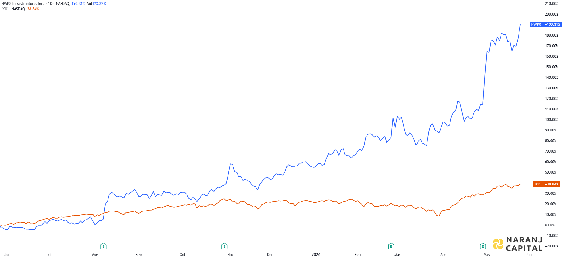 The image NWPX Infrastructure's 1-year performance relative to NASDAQ.