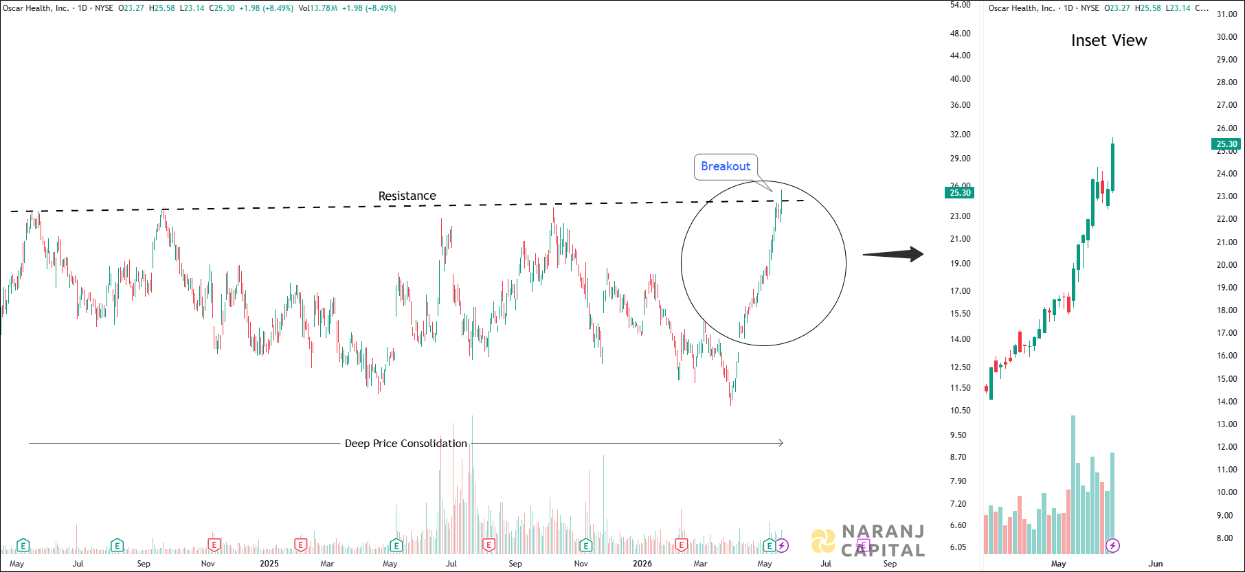 Oscar Health - Daily Technical Analysis