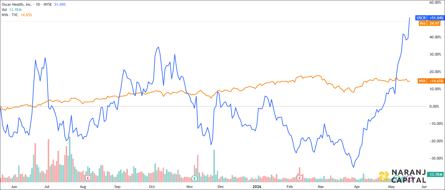 The image showcases Oscar Health's 1-year performance relative to NYSE.