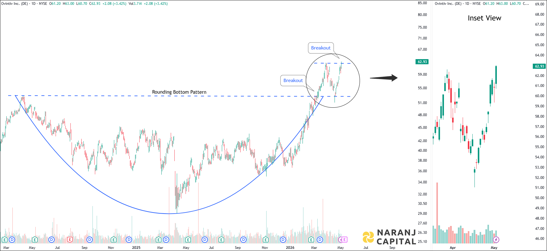 Ovintiv - Daily Technical Analysis