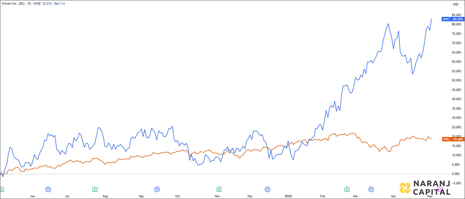 The image showcases Ovintiv's 1-year performance relative to NYSE.