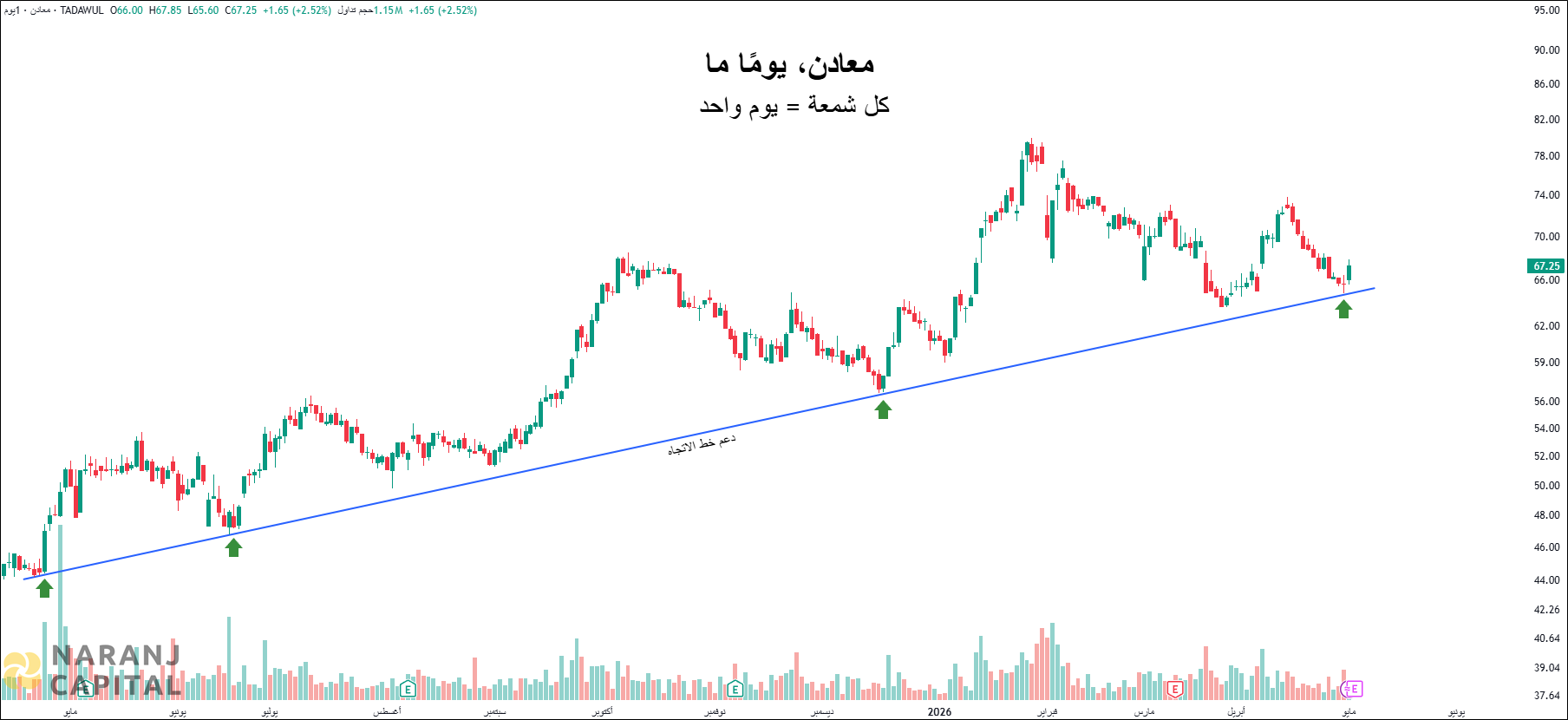 Saudi Arabian Mining - Technical Analysis chart on Daily Price and Volume