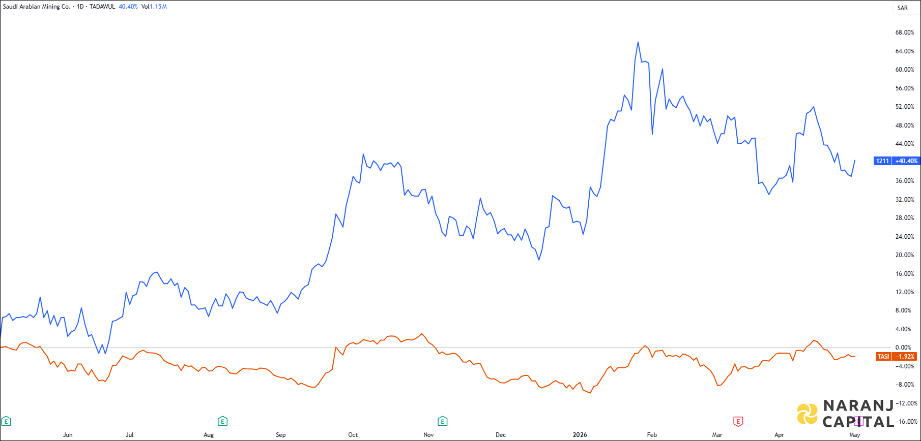 The image highlights Maaden's performance over the last year versus TASI.
