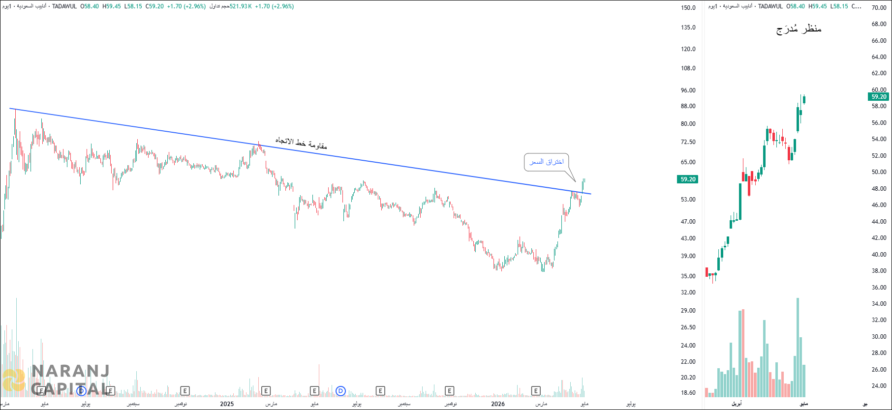 Saudi Steel Pipe - Technical Analysis chart on Daily Price and Volume