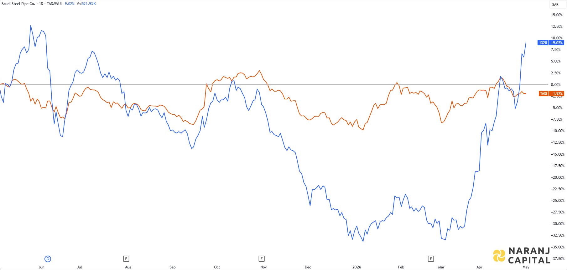The image highlights Saudi Steel Pipe's performance over the last year versus TASI.