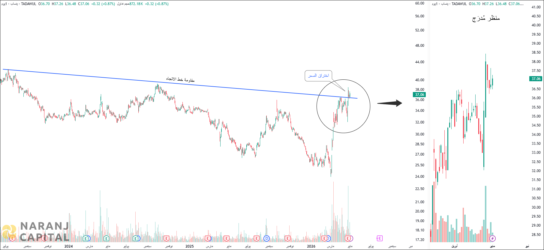 Yanbu National Petrochemical - Technical Analysis chart on Daily Price and Volume