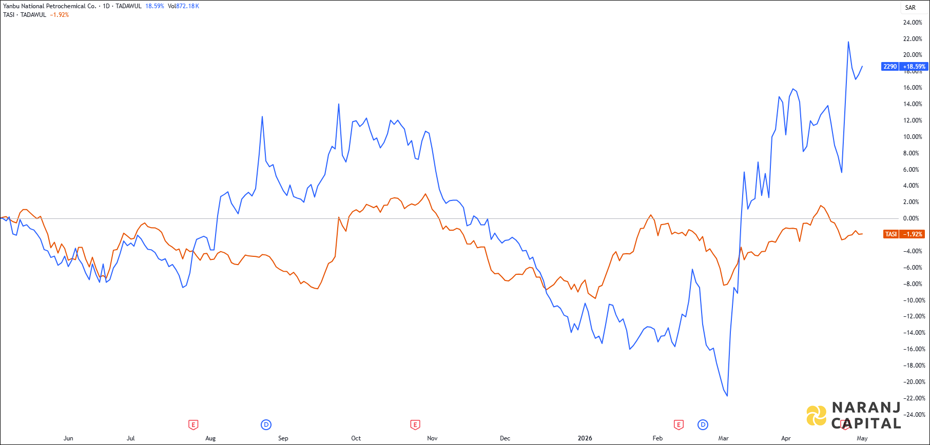 The image highlights Rasan's performance over the last year versus TASI.
