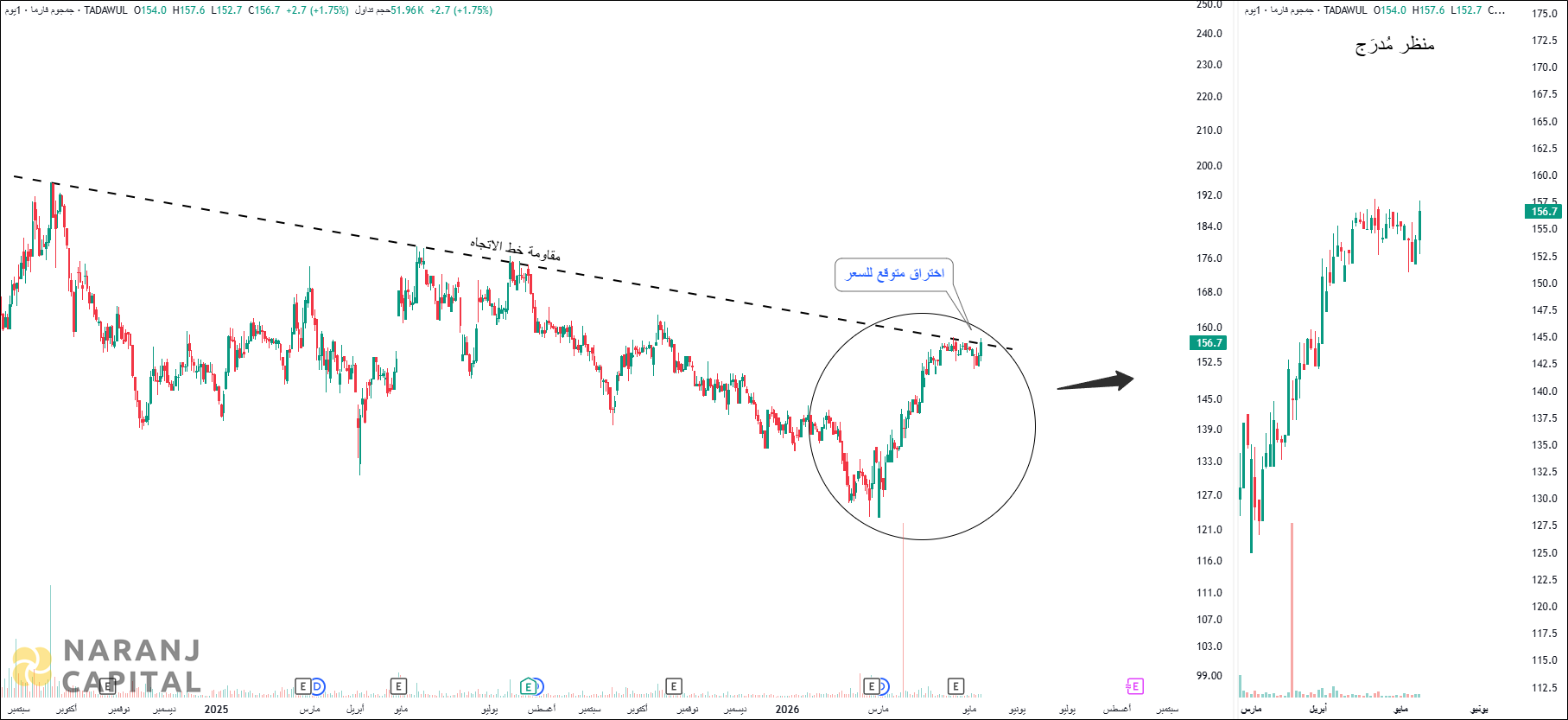 Jamjoom Pharmaceuticals Factory - Technical Analysis chart on Daily Price and Volume
