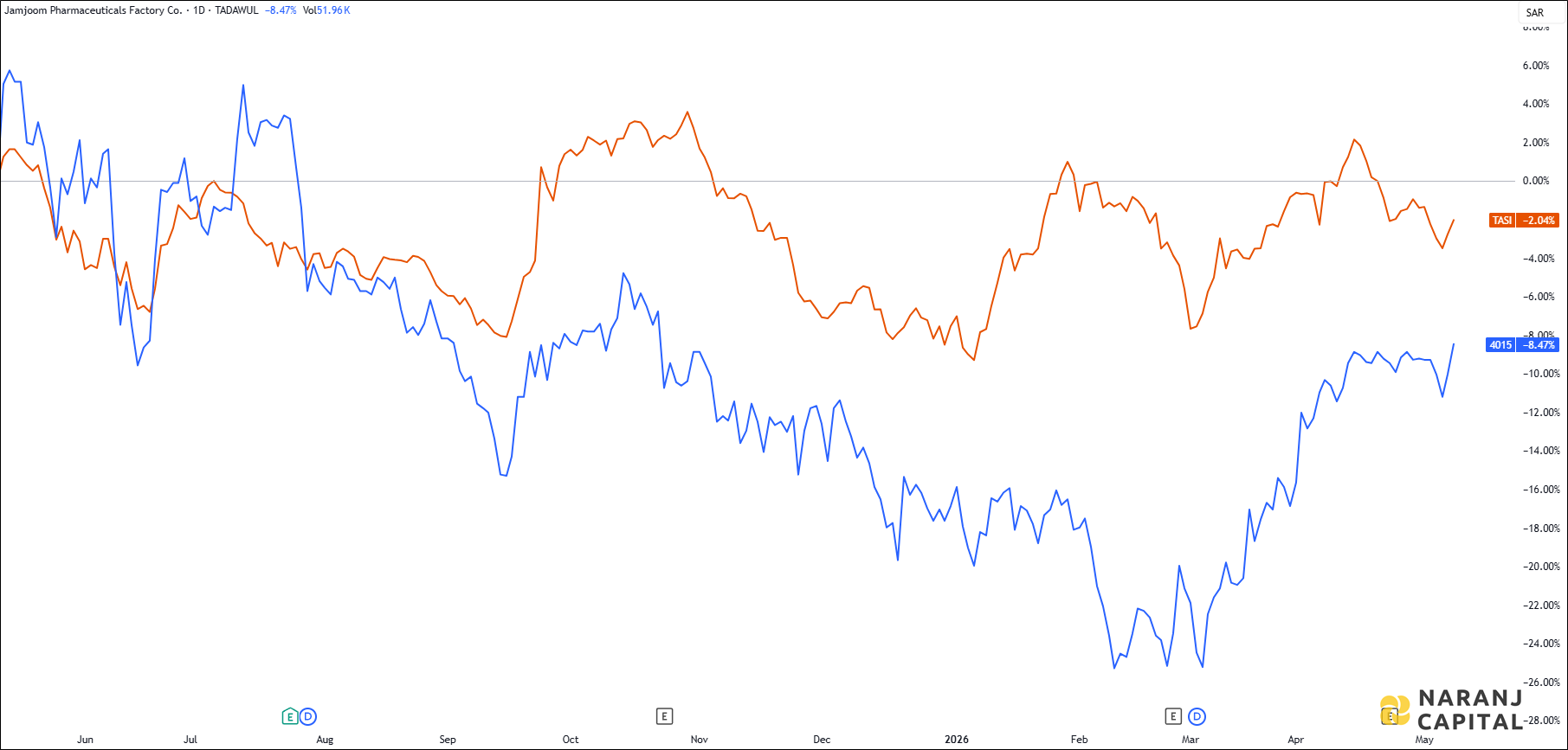 The image highlights Jamjoom Pharmaceuticals Factory's performance over the last year versus TASI.