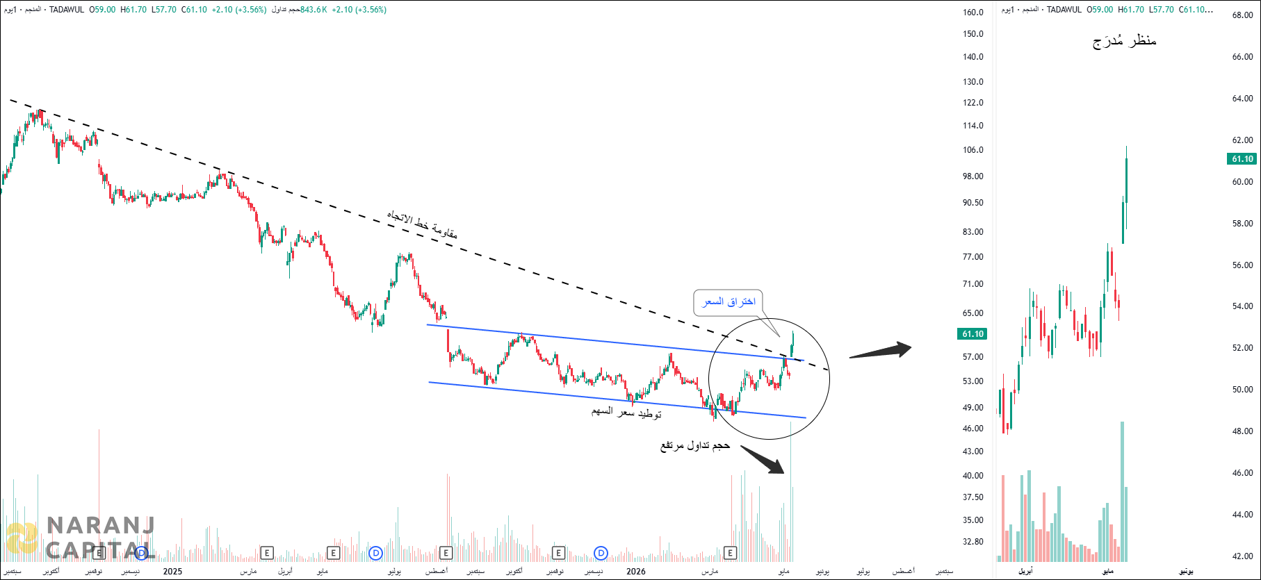 Almunajem Foods - Technical Analysis chart on Daily Price and Volume