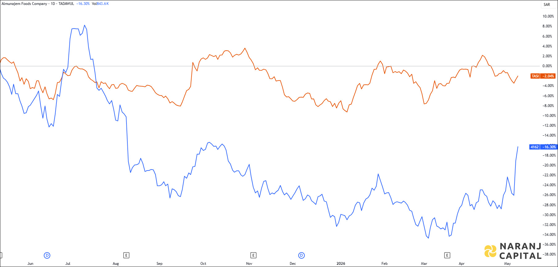 The image highlights Almunajem Food's performance over the last year versus TASI.