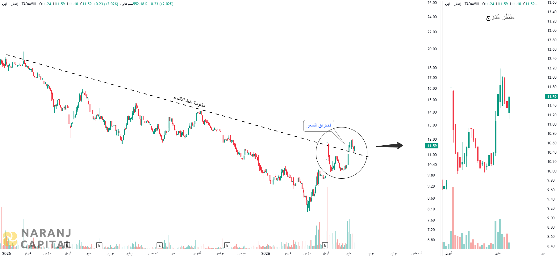 Emaar The Economic City - Technical Analysis chart on Daily Price and Volume