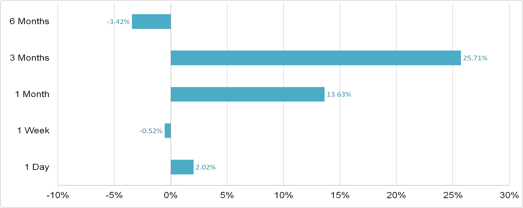 Emaar The Economic City - Price Performance