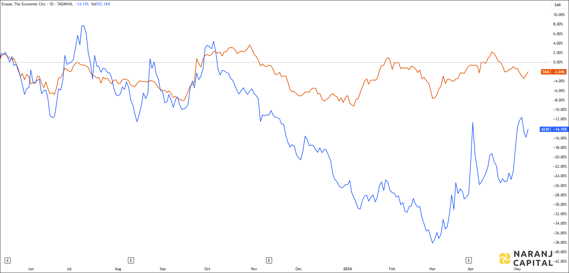 The image highlights Emaar The Economic City's performance over the last year versus TASI.