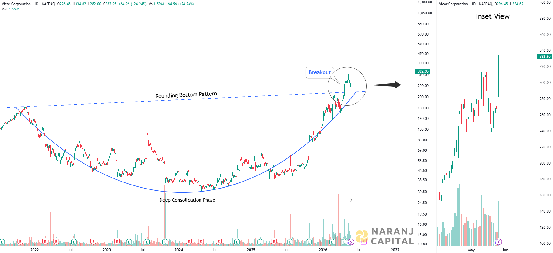 Vicor Corporation - Daily Technical Analysis