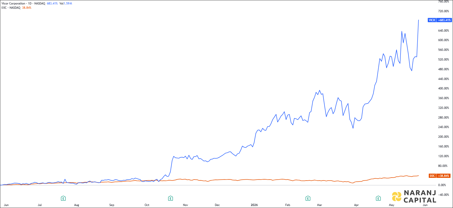 The image showcases Vicor Corporation's 1-year performance relative to NASDAQ.