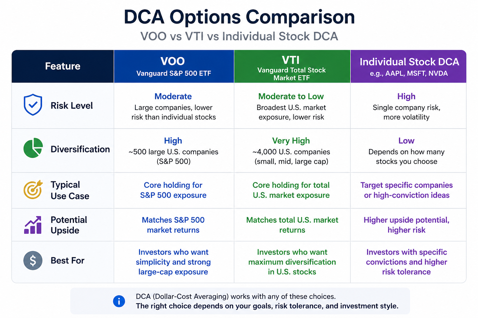 VOO, VTI, and individual stocks offer different DCA risk profiles