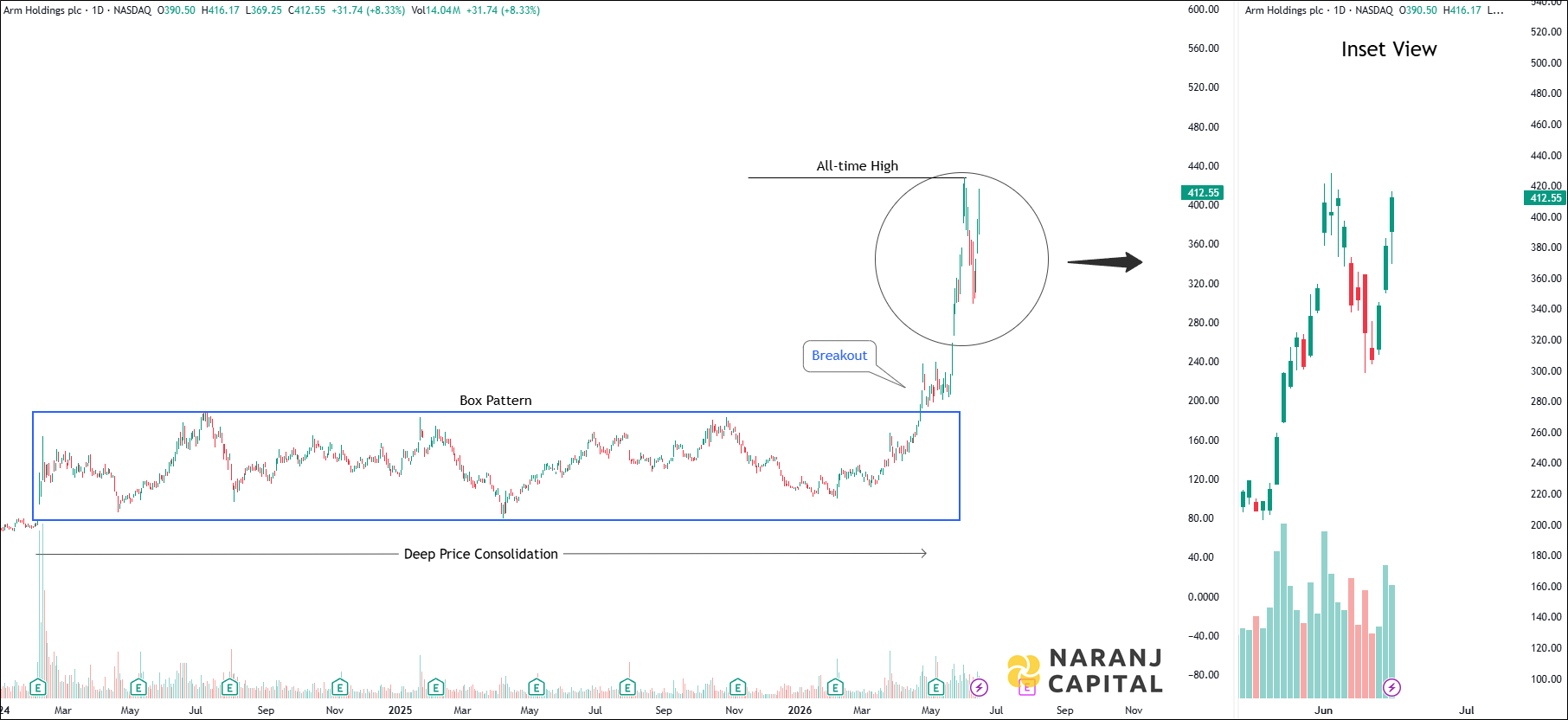 Arm Holdings - Daily Technical Analysis